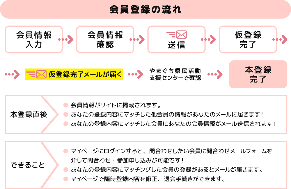 会員登録の流れ