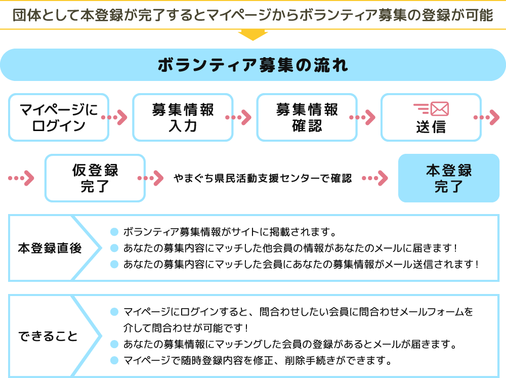 ボランティア募集の流れ